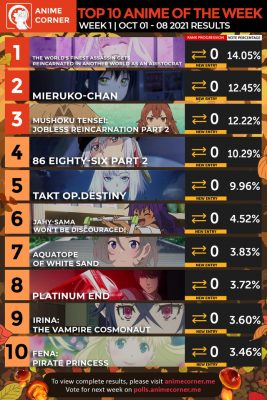 Sau 7 ngày phát sóng, bảng xếp hạng anime được yêu thích mùa thu 2021 chứng kiến nhiều bất ngờ thú vị - Ảnh 1.