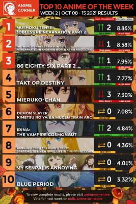 Bảng xếp hạng anime mùa thu 2021 tuần 2: Thất Nghiệp Chuyển Sinh vươn lên top 1, bị fan ném đá Mieruko-chan tụt dốc không phanh - Ảnh 1.