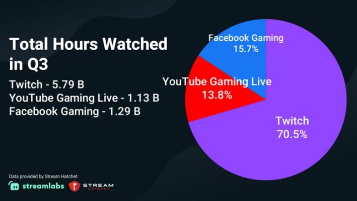 Facebook Gaming vượt mặt YouTube Gaming, Twitch kiểm soát 70% thị trường phát trực tuyến - Ảnh 1