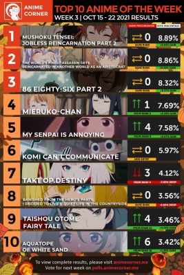 Bảng xếp hạng anime mùa thu 2021 tuần 3: Thất Nghiệp Chuyển Sinh tiếp tục bá đạo, Takt Op. Destiny lần đầu lọt top - Ảnh 1.