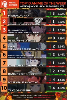 Bảng xếp hạng anime mùa thu 2021 tuần 8: Tận dụng yếu tố kinh dị, Mieruko-chan vươn lên top 1 - Ảnh 1.