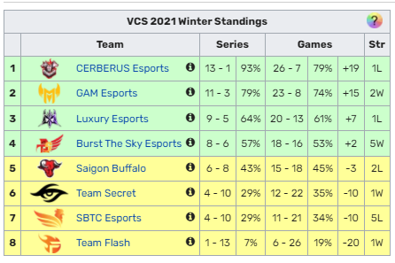 4 đội tuyển vào playoffs VCS Mùa Đông 2021: Chờ đại chiến GAM - CES ở chung kết, LX và SKY khó gây bất ngờ - Ảnh 1.