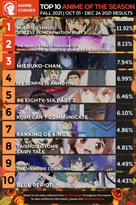 BXH 10 siêu phẩm được yêu thích nhất anime mùa thu năm 2021, top 3 là những cái tên quen thuộc - Ảnh 1.