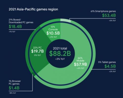 Giá trị ngành game khu vực châu Á - Thái Bình Dương.