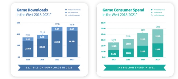 Báo cáo lượng download và doanh thu game mobile casual.