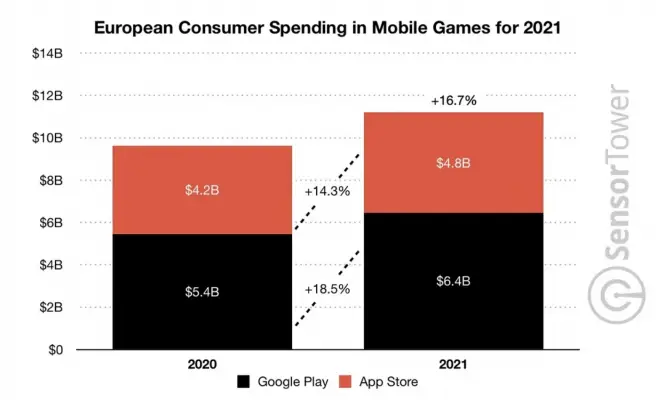 Biểu đồ cho thấy sự tăng trưởng của ngành game mobile ở phương Tây.