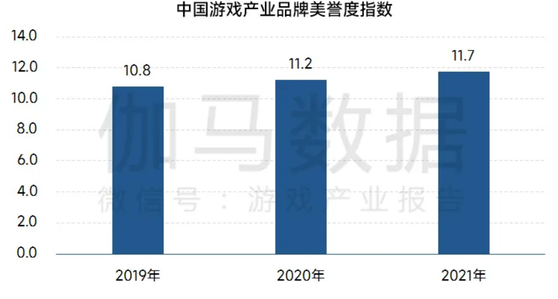 Chỉ số uy tín ngành game Trung Quốc tăng 11,7.