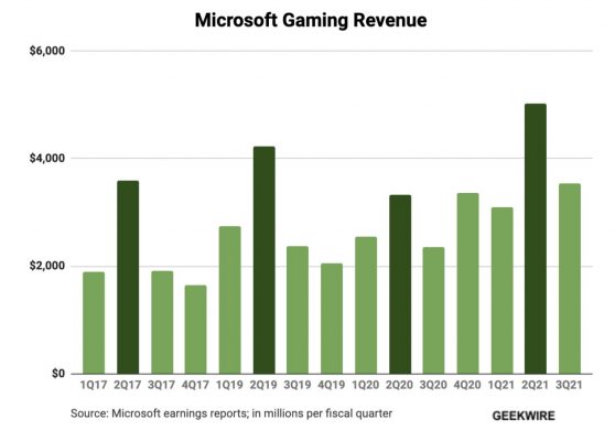Doanh thu game của Microsoft đạt kỷ lục mới.