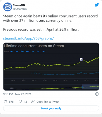 Steam đạt kỷ lục số người online cùng lúc mới