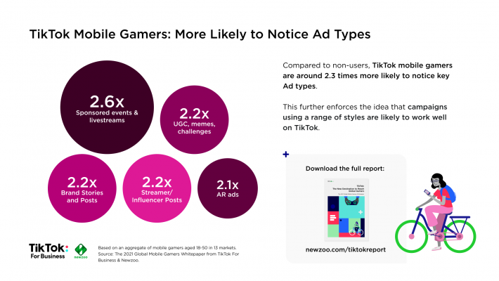 Game thủ bị hút mắt bởi các quảng cáo, banner về game trên TikTok.