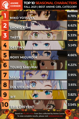 Top 10 best girl được yêu thích nhất anime mùa thu 2021, nữ chính Mieruko-chan là số 1 - Ảnh 1.