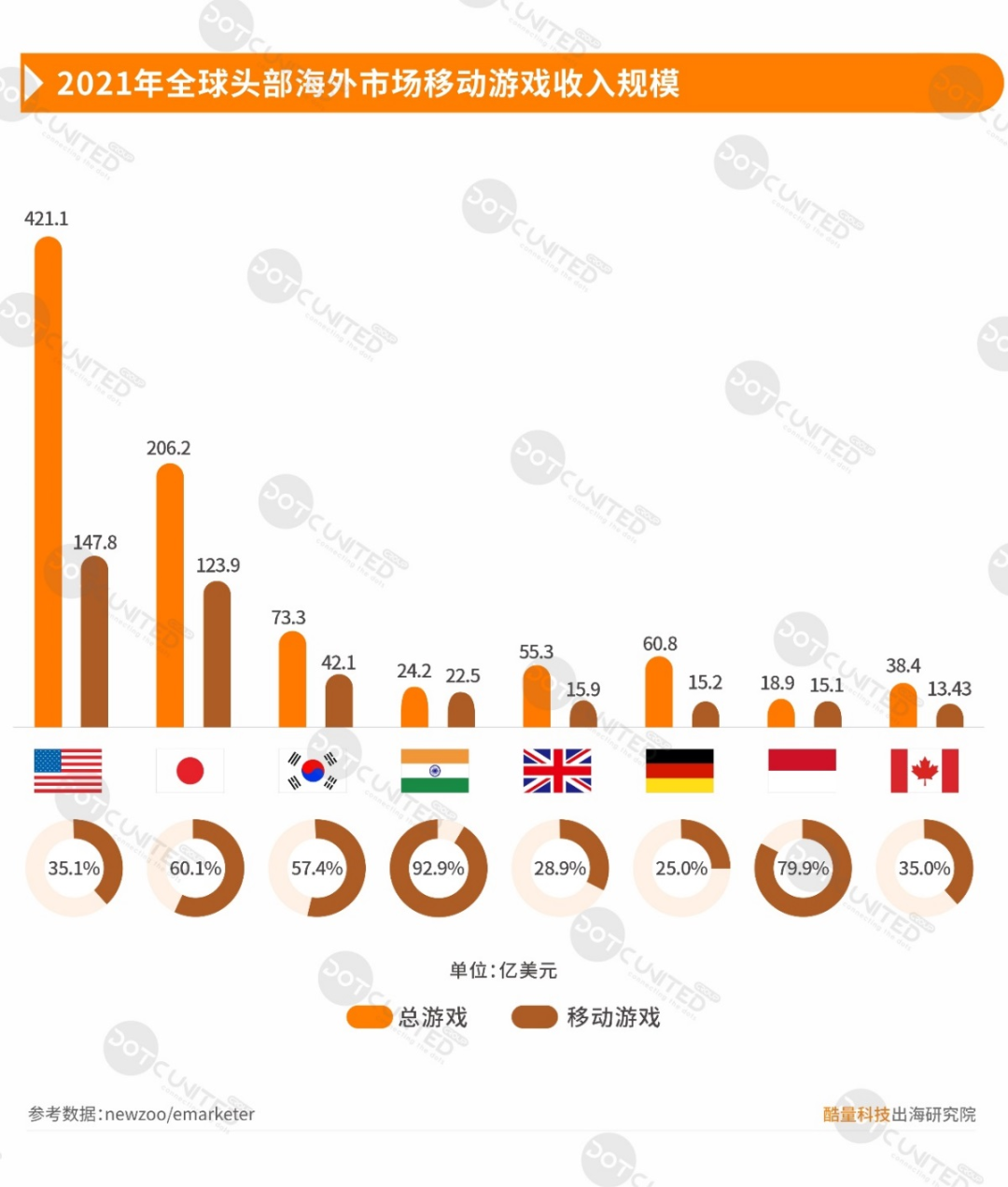 Mỹ vẫn là khu vực xuất hiện game Trung Quốc với doanh thu cao nhất.