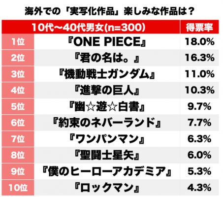 Top 10 anime được Hollywood chờ đón phiên bản người đóng nhất, vị trí số 1 đang triển khai gây sốt cả thế giới - Ảnh 1.