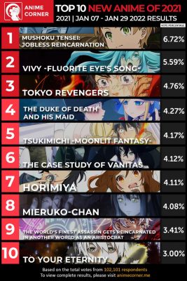Top 10 tân binh anime hay nhất năm 2021, Tokyo Revengers dù rất thành công nhưng vẫn xếp sau 2 cái tên này - Ảnh 1.
