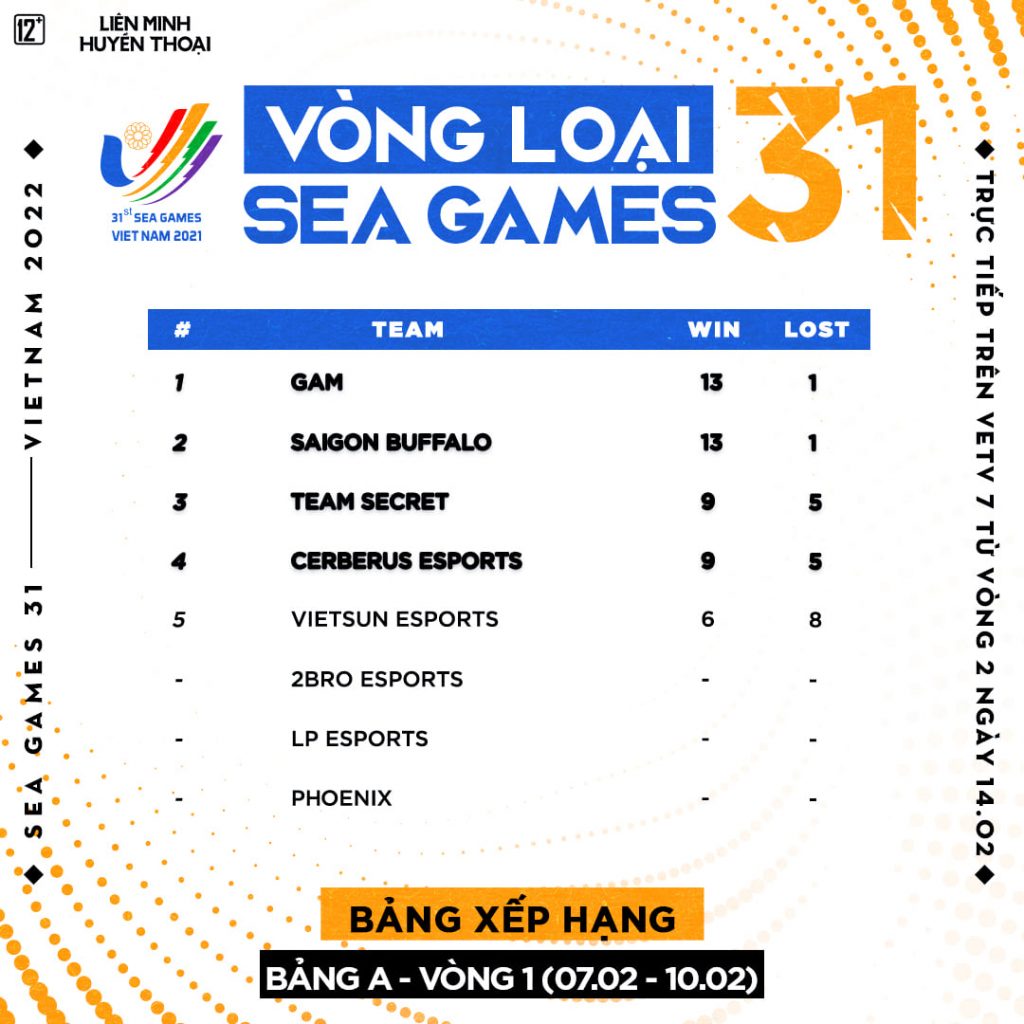 Khép lại vòng loại đầu tiên của SEA Games 31, cả 8 đội VCS đều giành vé vào vòng sau