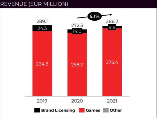 Doanh thu game tại EU vẫn chiếm tỉ trọng cao nhất.