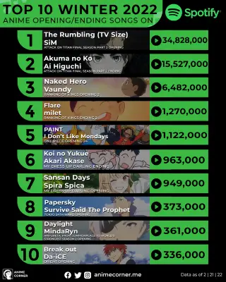 Top 10 bài hát mở đầu và kết thúc được nghe nhiều nhất anime mùa đông 2022, Attack on Titan: The Final Season Part 2 độc chiếm 2 vị trí đầu - Ảnh 1.