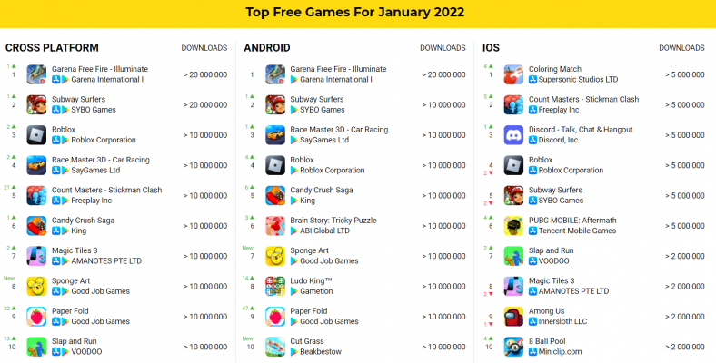 Top 10 game mobile được tải nhiều nhất tháng 01 theo nền tảng.