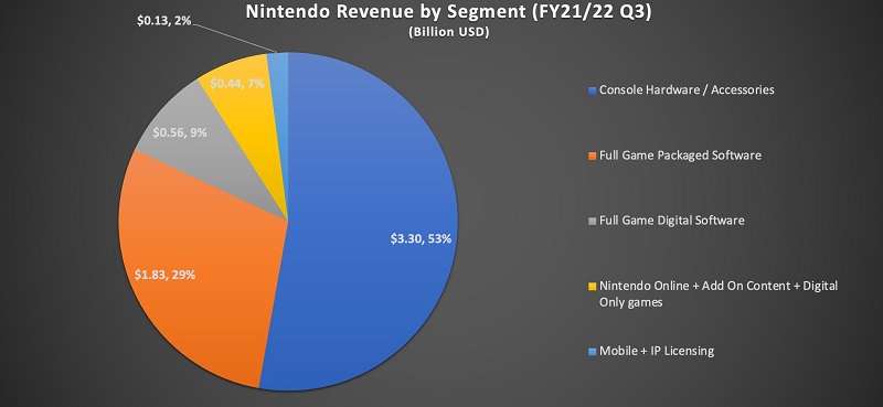 Báo cáo doanh thu game của Nintendo.