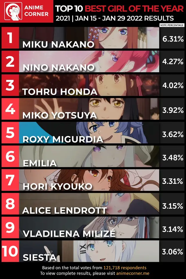 Top 10 Best girls anime năm 2021, chị em nhà Nakano độc chiếm 2 vị trí đầu trong khi waifu của Thám Tử Đã Chết bét bảng - Ảnh 1.