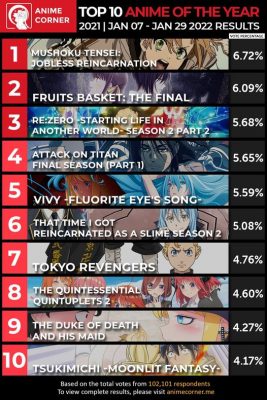 Top 10 anime xuất sắc nhất năm 2021, Thất Nghiệp Chuyển Sinh đánh bại tất cả để đứng số 1 - Ảnh 1.