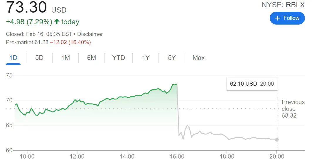 Cổ phiếu Roblox giảm.