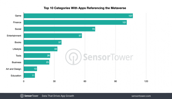 Game liên quan đến metaverse tăng cao nhất.