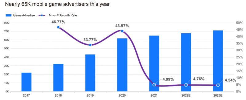 Sự tăng trưởng của các nhà quảng cáo từ năm 2017 đến năm 2021 (và dự báo đến năm 2023).
