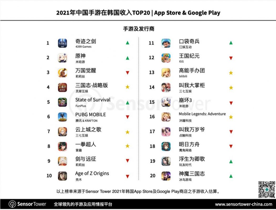 Top game di động đại lục có doanh số cao tại Hàn Quốc.