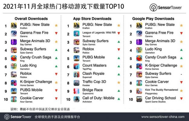 Bảng xếp hạng mới của SensorTower về top game được download nhiều nhất
