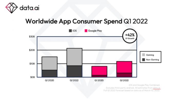 Doanh thu game mobile quý 1 năm 2022 tiếp tục tăng.