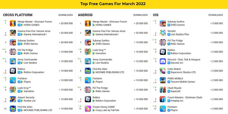 Bảng xếp hạng những game mobile có lượng download lớn nhất tháng qua.