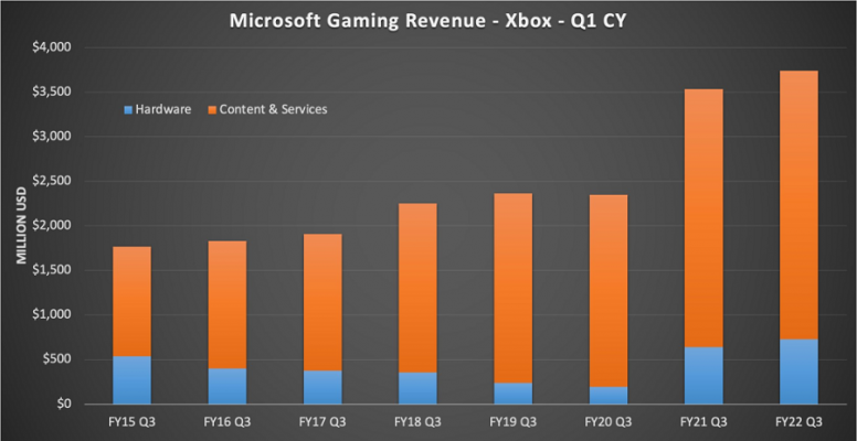 Doanh thu game Microsoft tăng ổn định.