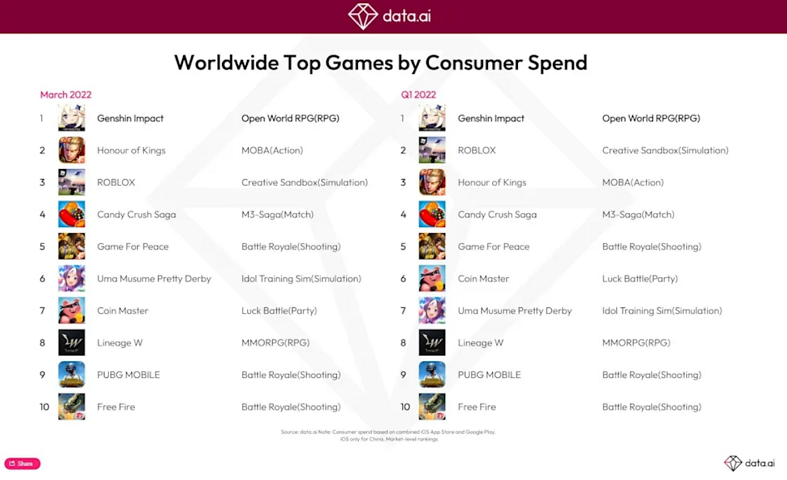 Bảng xếp hạng những game có doanh thu cao quý vừa qua do data.ai công bố.