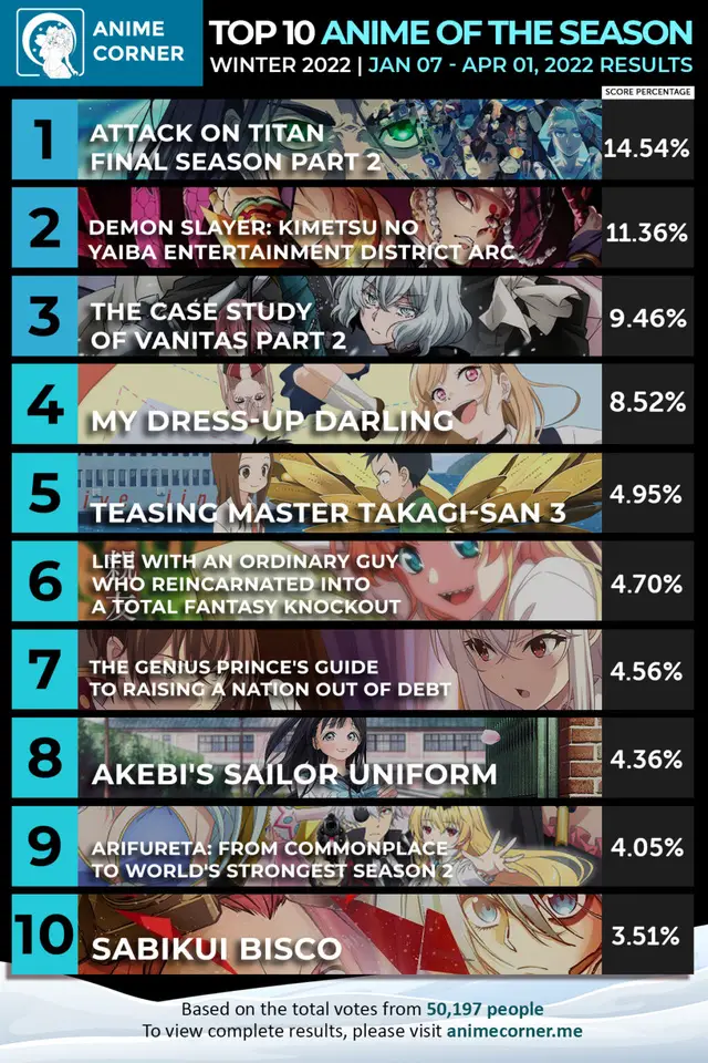 Bảng xếp hạng top 10 anime thành công nhất mùa đông 2022, cái tên đứng đầu được nhiều fan ủng hộ - Ảnh 1.