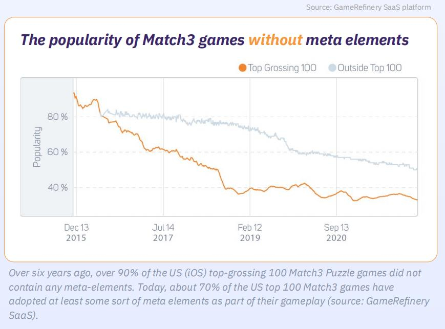 Độ phổ biến của game match-3 khi không có meta.