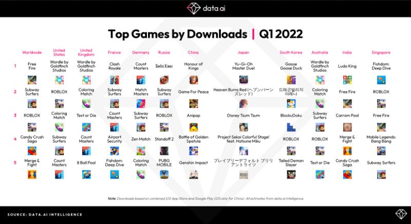 Top 12 game mobile được download nhiều nhất trong quý vừa qua.