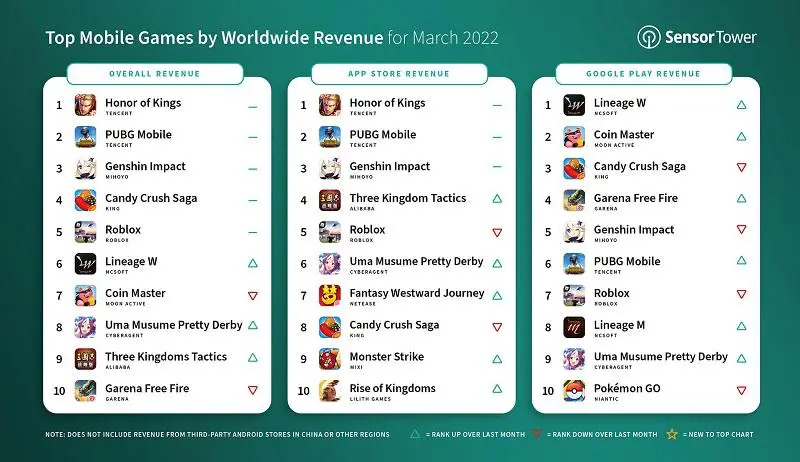 Danh sách game mobile có doanh thu cao nhất thế giới tháng qua.