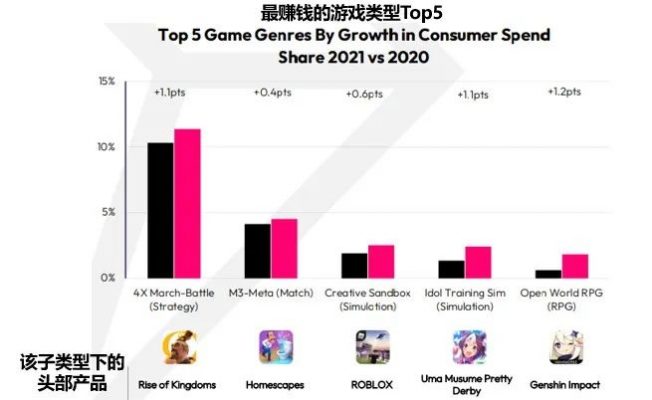 So sánh top 5 game mobile có doanh thu theo 2 năm gần nhau.