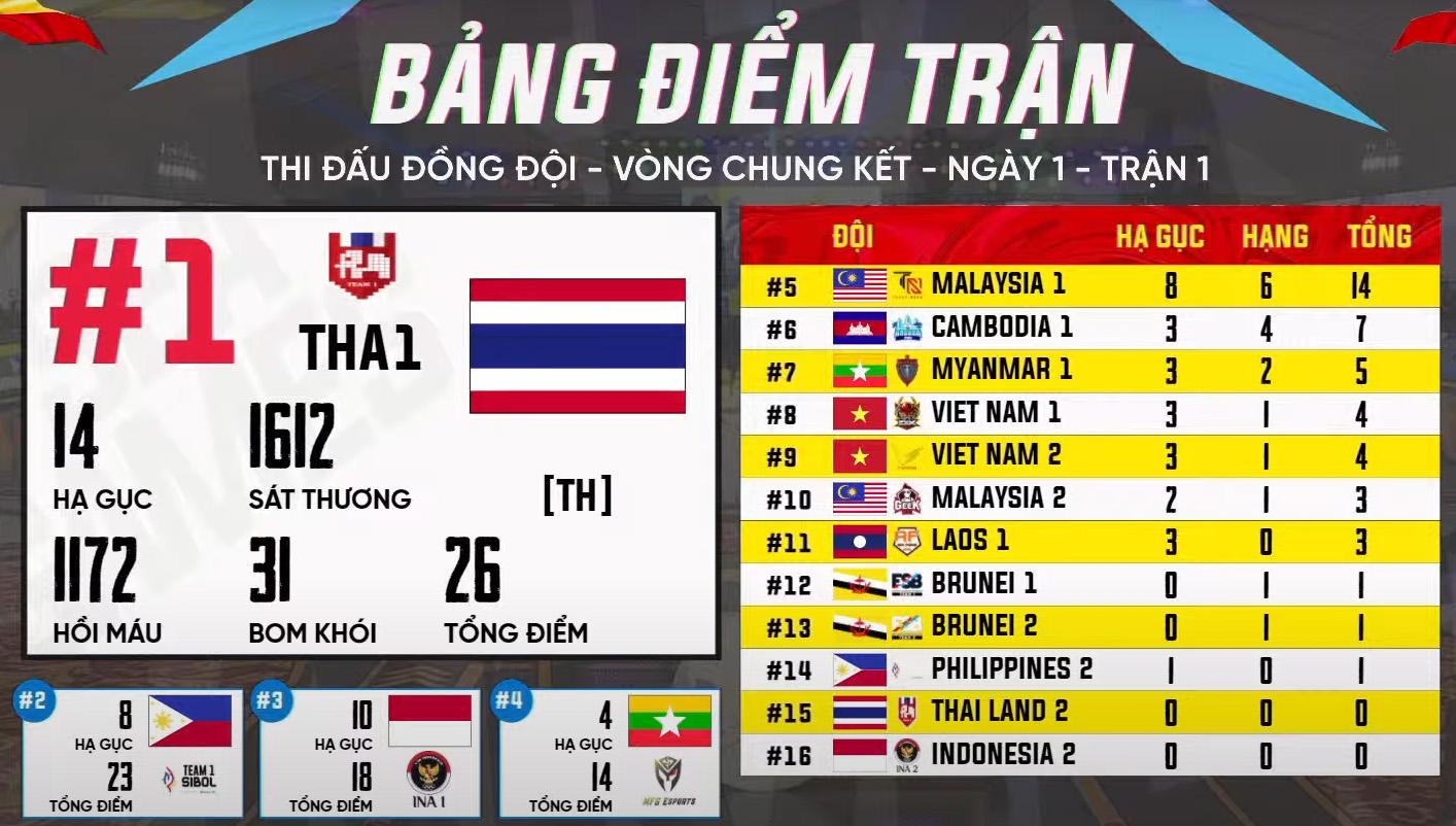[Trực tiếp] SEA Games 31 – nội dung đồng đội PUBG Mobile ngày 20/5: Thái Lan vươn lên dẫn đầu sau trận đấu đầu tiên