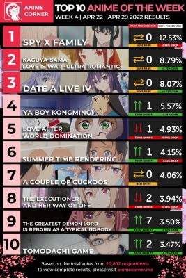 BXH anime mùa xuân 2022 tuần 4: Spy x Family tiếp tục thống trị bảng xếp hạng, khó có đối thủ cạnh tranh - Ảnh 1.