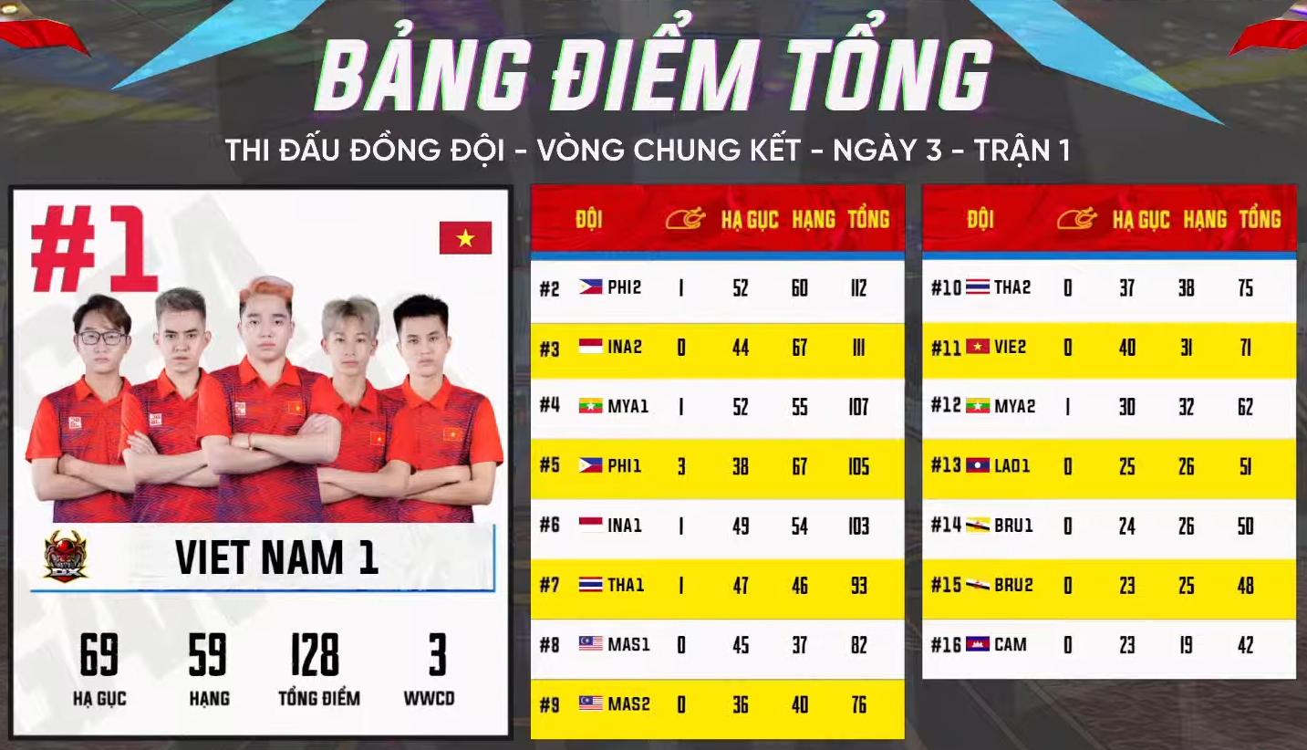 [Trực tiếp] SEA Games 31 – nội dung đồng đội PUBG Mobile ngày 22/5: Malaysia giành cú WWCD ở trận 2, Việt Nam tiếp tục giữ vững vị trí top 1