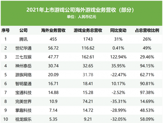 Danh sách công ty game Trung Quốc có doanh thu lớn tại nước ngoài.