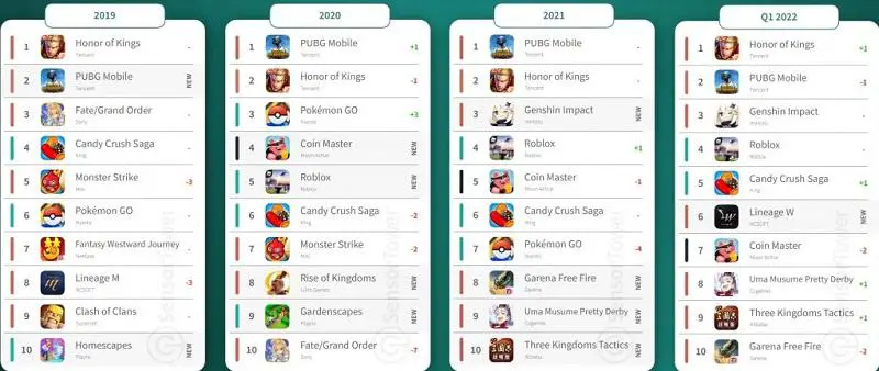 Bảng xếp hạng top 10 game mobile quý 1 năm 2022.