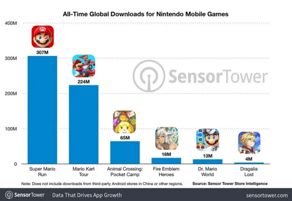 Nintendo đạt doanh thu 1,8 tỷ đô la từ trò chơi di động.