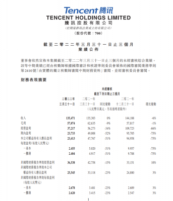 Doanh thu Tencent quý 1 tăng trưởng khả quan.
