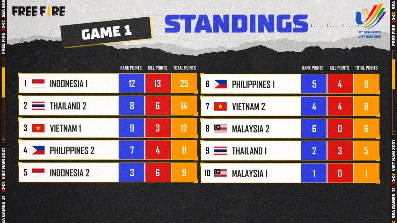 [Trực tiếp] SEA Games 31 – Free Fire Ngày thi đấu 13/5: Sau 4 ván đấu 2 đại diện Indonesia độc chiếm ngôi đầu
