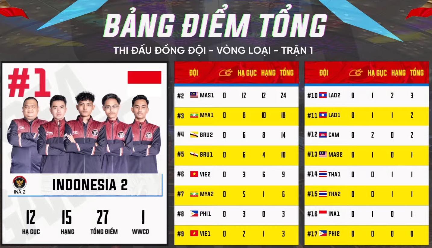 [Trực tiếp] SEA Games 31 – nội dung đồng đội PUBG Mobile ngày 19/5: Việt Nam dẫn đầu BXH sau khi ghi 16 điểm hạ gục ở trận đấu thứ 4