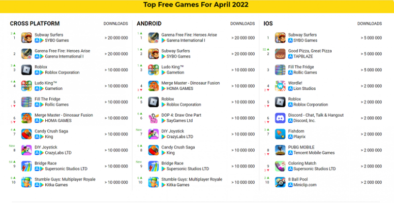Bảng xếp hạng số lượt tải game trên Android, iOS cũng như tổng thể tháng 04/2022.