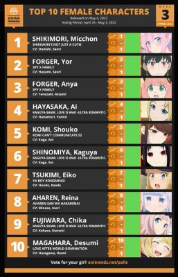 BXH nhân vật nữ được yêu thích nhất anime mùa Xuân 2022: vị trí top 1 khiến ai cũng bất ngờ - Ảnh 1.